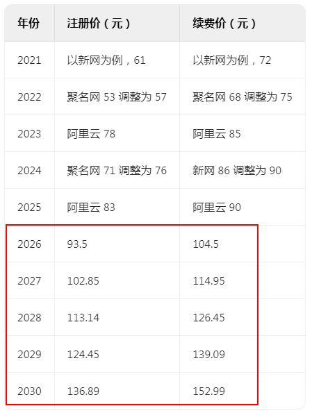.com域名第四次涨价！2030年续费或达153元 域名 微新闻  第2张