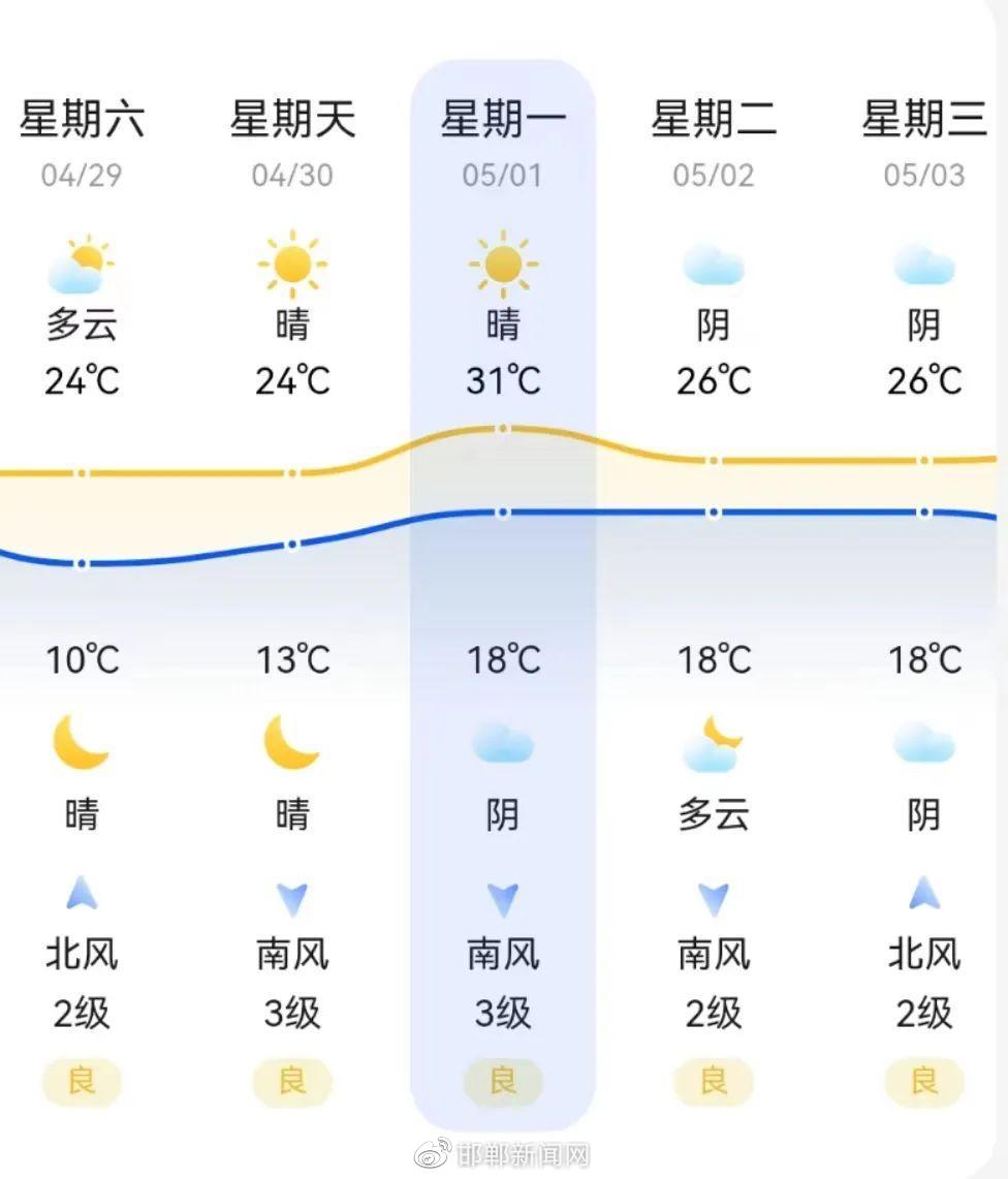 邯郸各区县25年5.1期间易拥堵路段一览